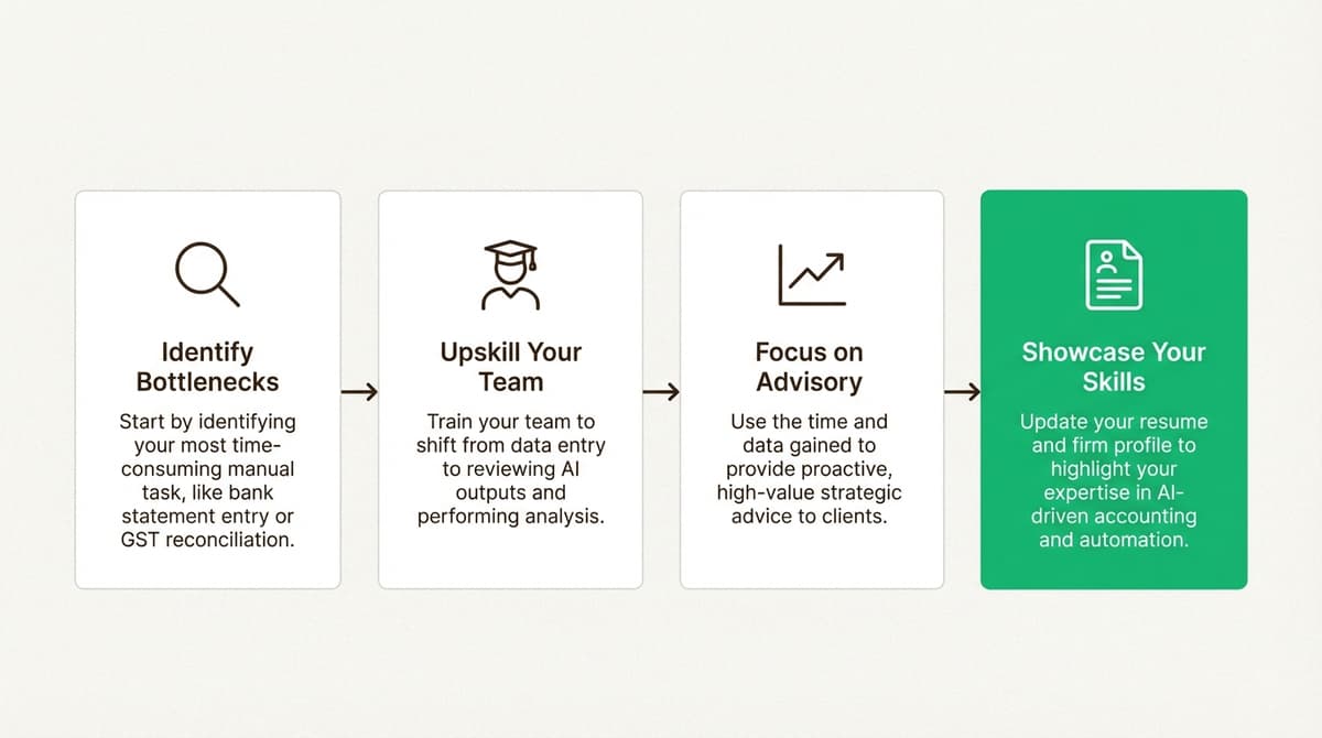 A four-step workflow diagram showing how to successfully adopt AI tools