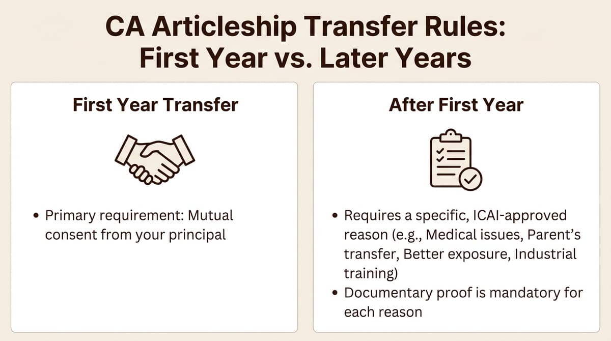 An infographic explaining the rules for taking a transfer in CA articleship, comparing the first year to subsequent years and Form 109 requirements.