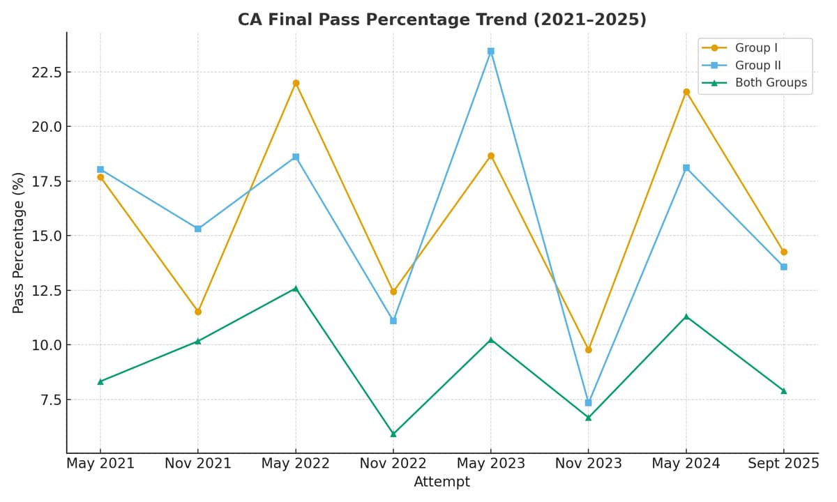CA Final Pass Percentage Trend 2021 to 2025