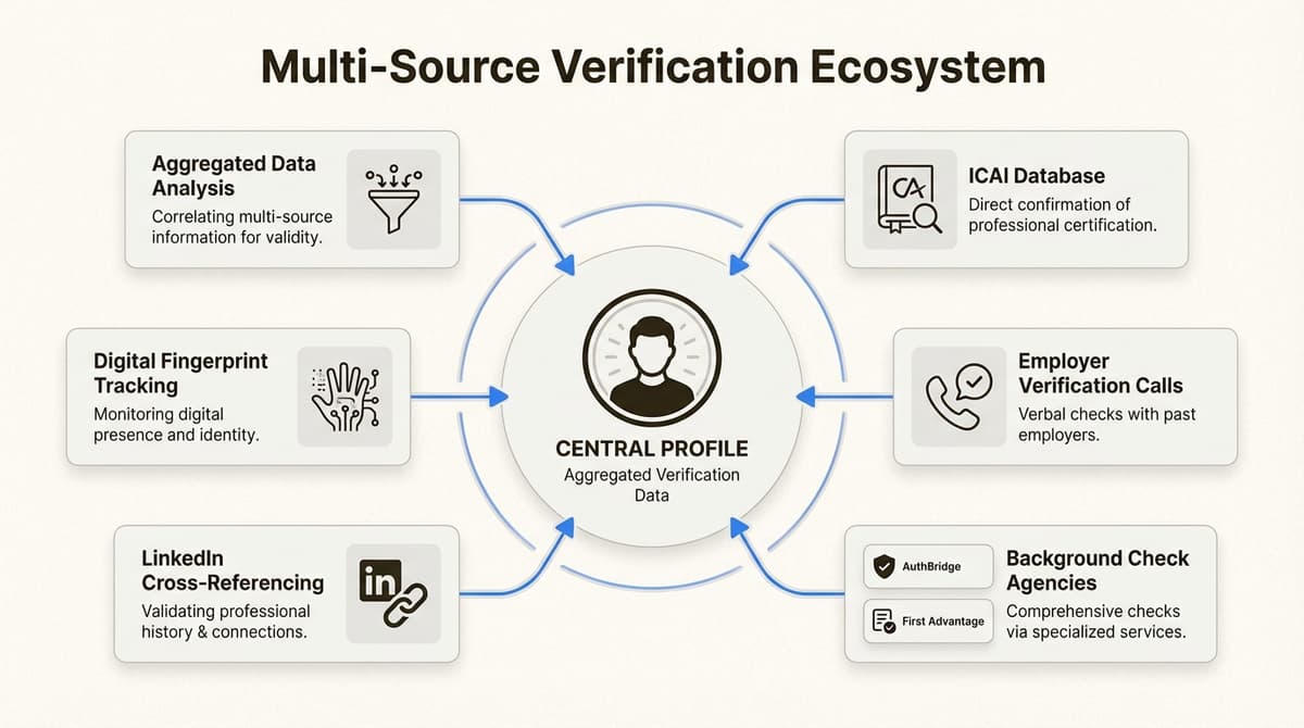 Modern verification systems detect dummy articleship at multiple points