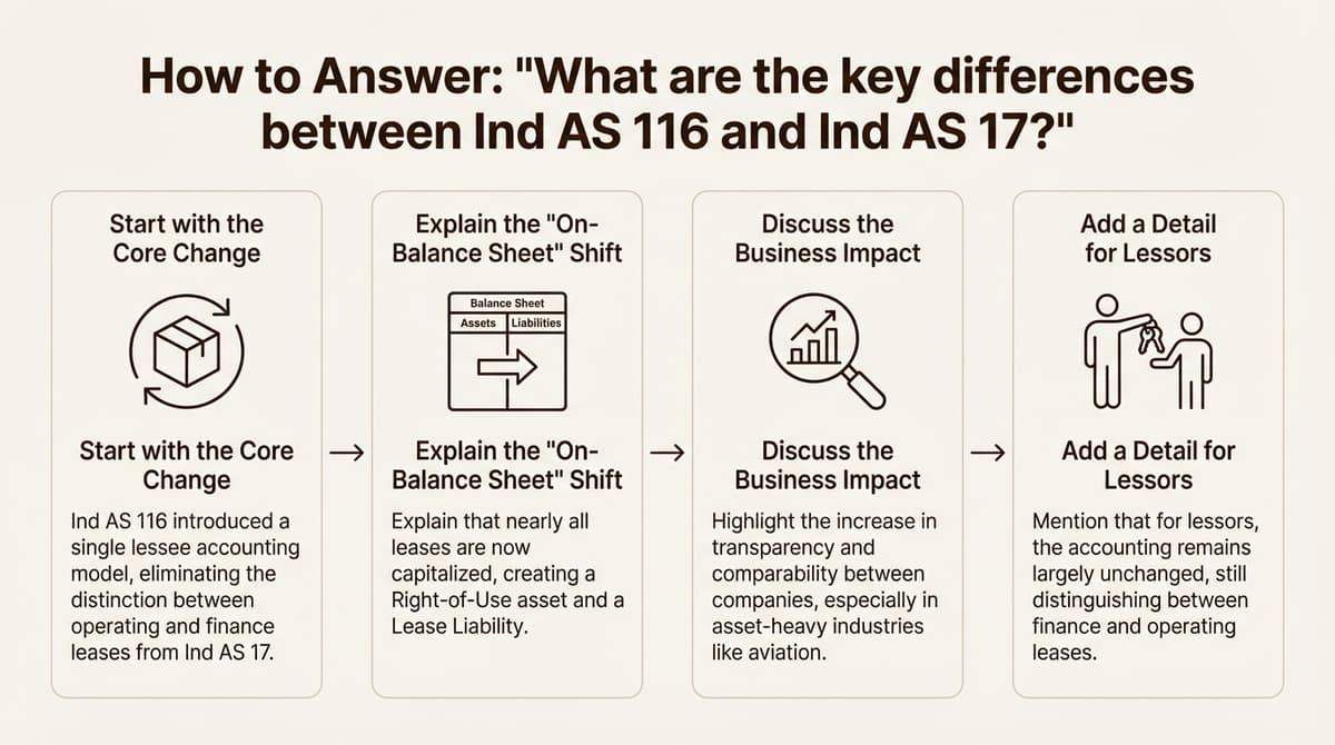 Ind AS 116 vs Ind AS 17 comparison