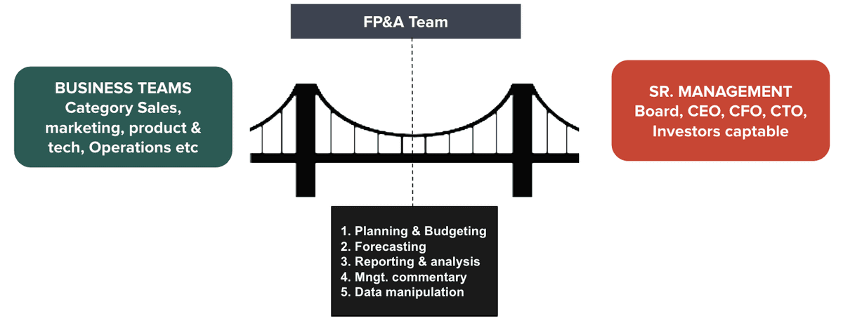 Diagram illustrating the bridge between business teams and senior management through the FP&A team, covering planning and budgeting, forecasting, reporting and analysis, management commentary, and data manipulation